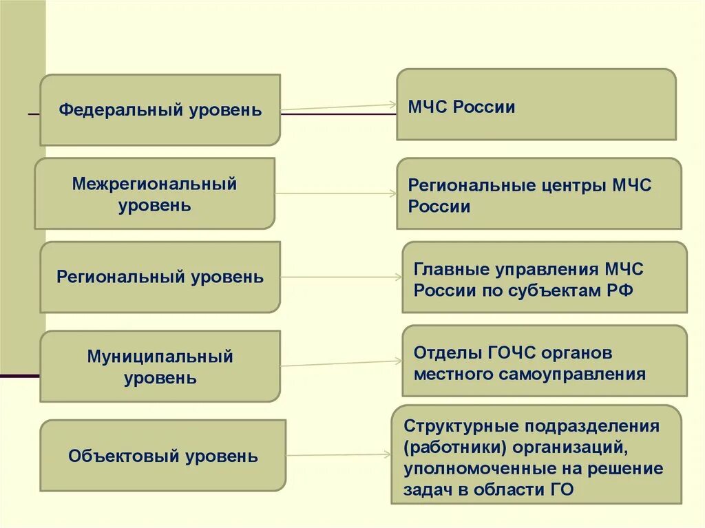 Региональный уровень управления. Федеральный уровень и региональный уровень. Федеральный уровень межрегиональный уровень региональный уровень. Отделы ГОЧС органов местного самоуправления. Субъект федерального уровня управления