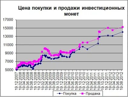 График цен на монеты