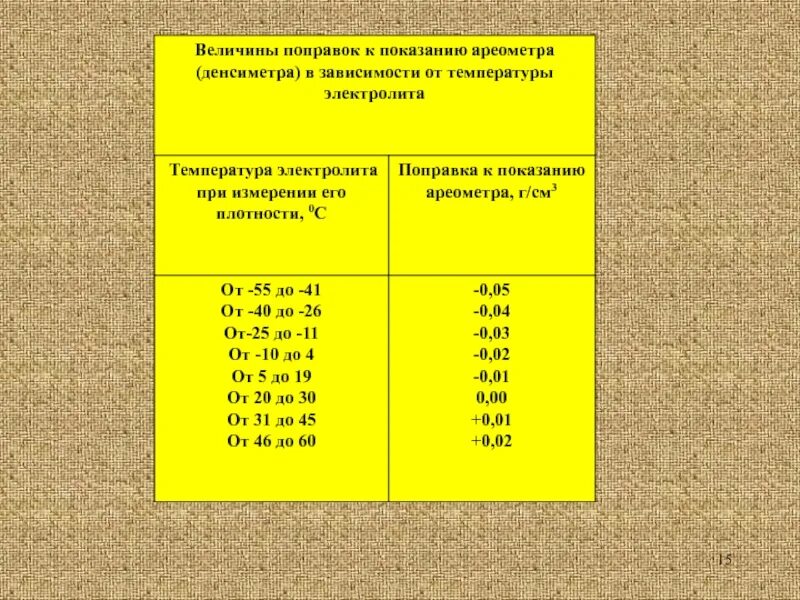 Величина поправки. Таблица показаний ареометра в зависимости от температуры. Таблица температурных поправок для ареометра. Погрешность ареометра от температуры. Зависимость показаний ареометра от температуры окружающей среды.