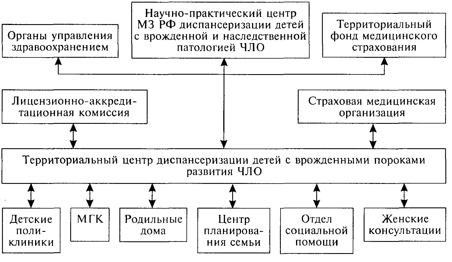 Диспансеризация детей с врожденными пороками развития. Диспансеризация детей с врожденными пороками развития лица. Принципы диспансеризации и реабилитации детей с врождённой. Врожденные патологии ЧЛО.