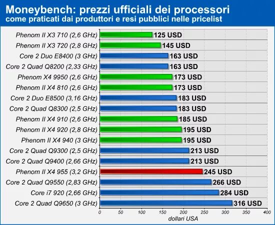 Amd phenom сравнение. AMD феном 2 x4. АМД феном 2х4 920. AMD Phenom II x4 910 vs Intel Core 2 Duo. Феном 2 х4 955 характеристики.