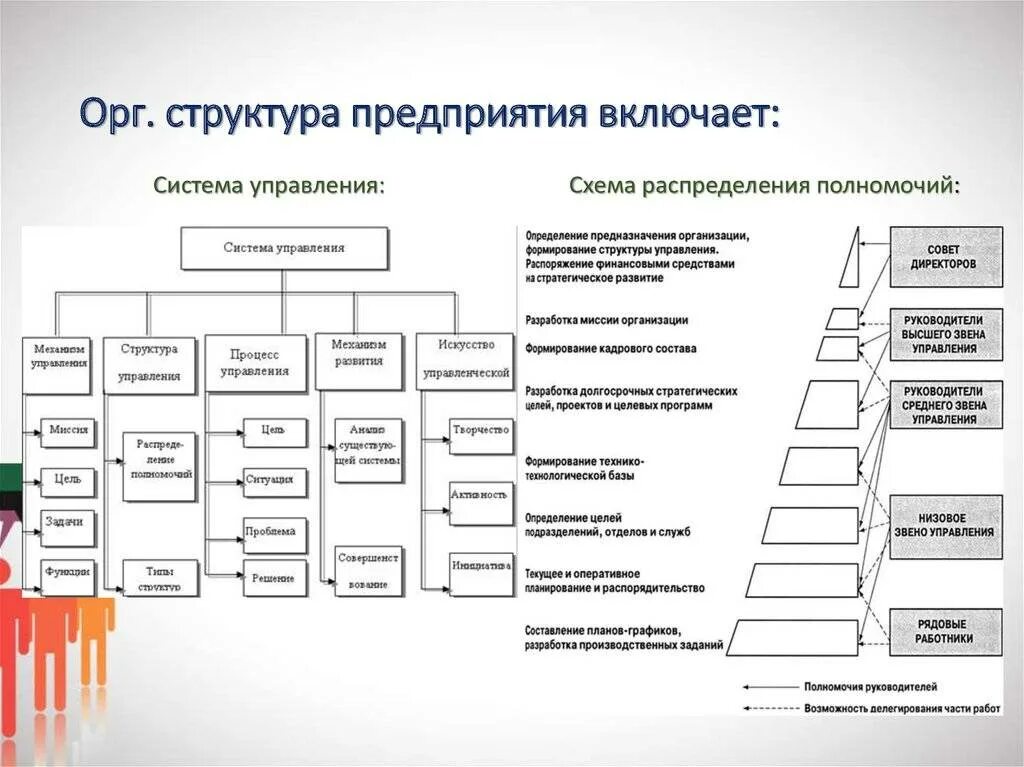 Основные функции управления структурным подразделением