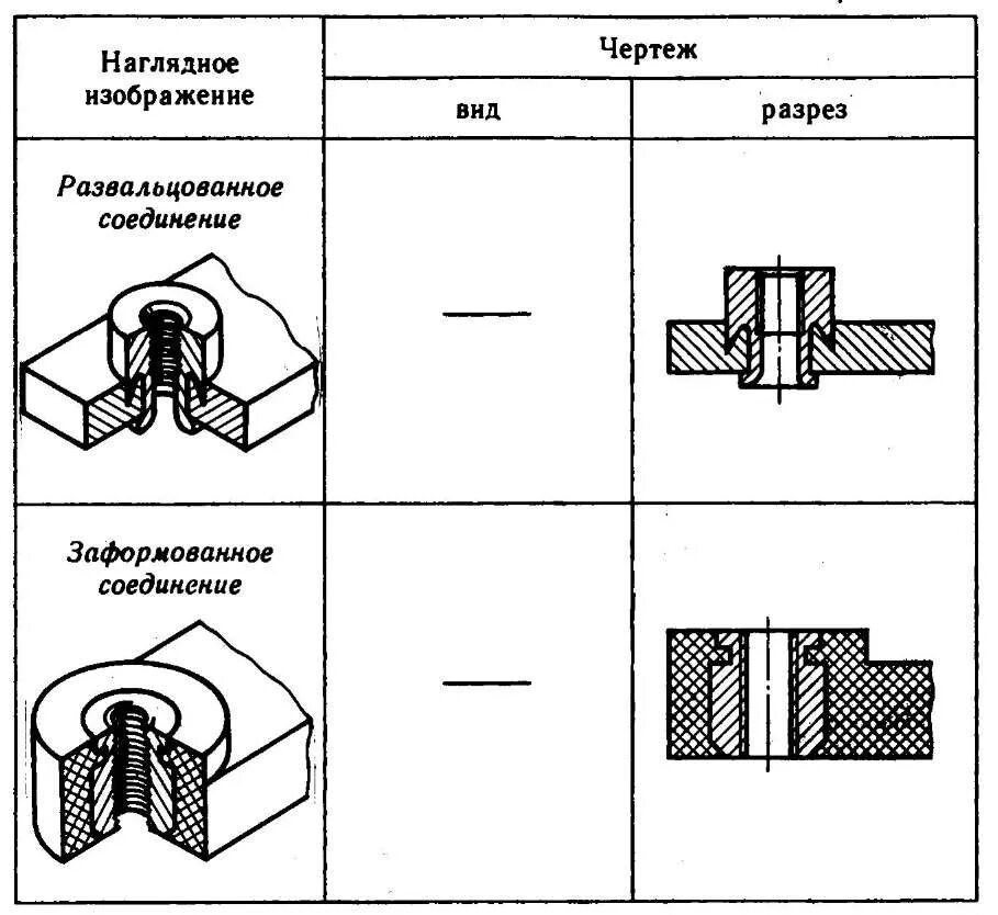 Соединение деталей примеры. Развальцовка на неразъемных соединениях. Соединение пайкой на чертеже. Разъемные и неразъемные соединения чертеж. Неразъемные соединения деталей чертеж.