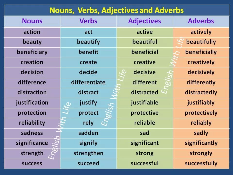 Related vocabulary. Noun verb adjective adverb таблица. Verb Noun adjective таблица. Noun verb adjective adverb. Noun verb adverb.