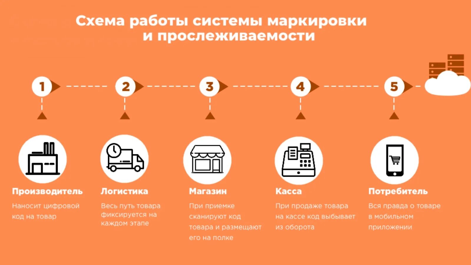Как продавать без маркировки. Система маркировки и прослеживаемости товаров. система маркировки и прослеживаемости товаров честный знак. схема работы системы маркировки. схема маркировки товаров.