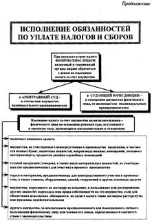 Изменение обязанности по уплате налога или сбора
