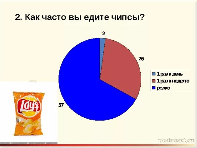 Сколько можно ем. Сколько можно есть чипсов. Сколько можно кушать чипсов. Как часто вы. Диаграмма чипсов.