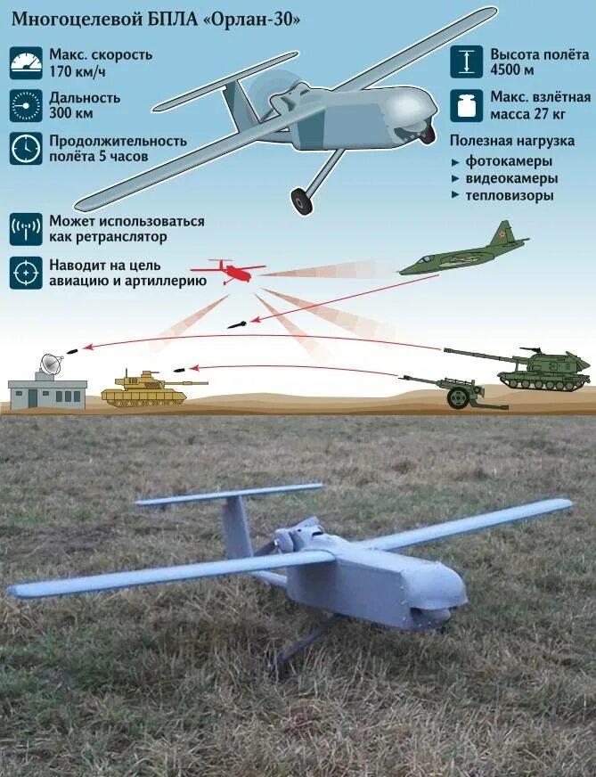 Орион БПЛА сбоку. Орион 30 БПЛА. Ударный беспилотник «Орион-э». Орион беспилотник ТТХ. Дальность полета байрактара беспилотника