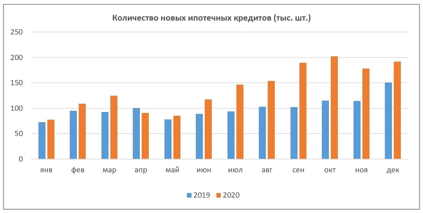 График ипотечного кредитования в России 2020. Динамика ипотечного кредитования в России 2022. Объем ипотечного кредитования 2020. Объём выданных ипотечных кредитов 2020.