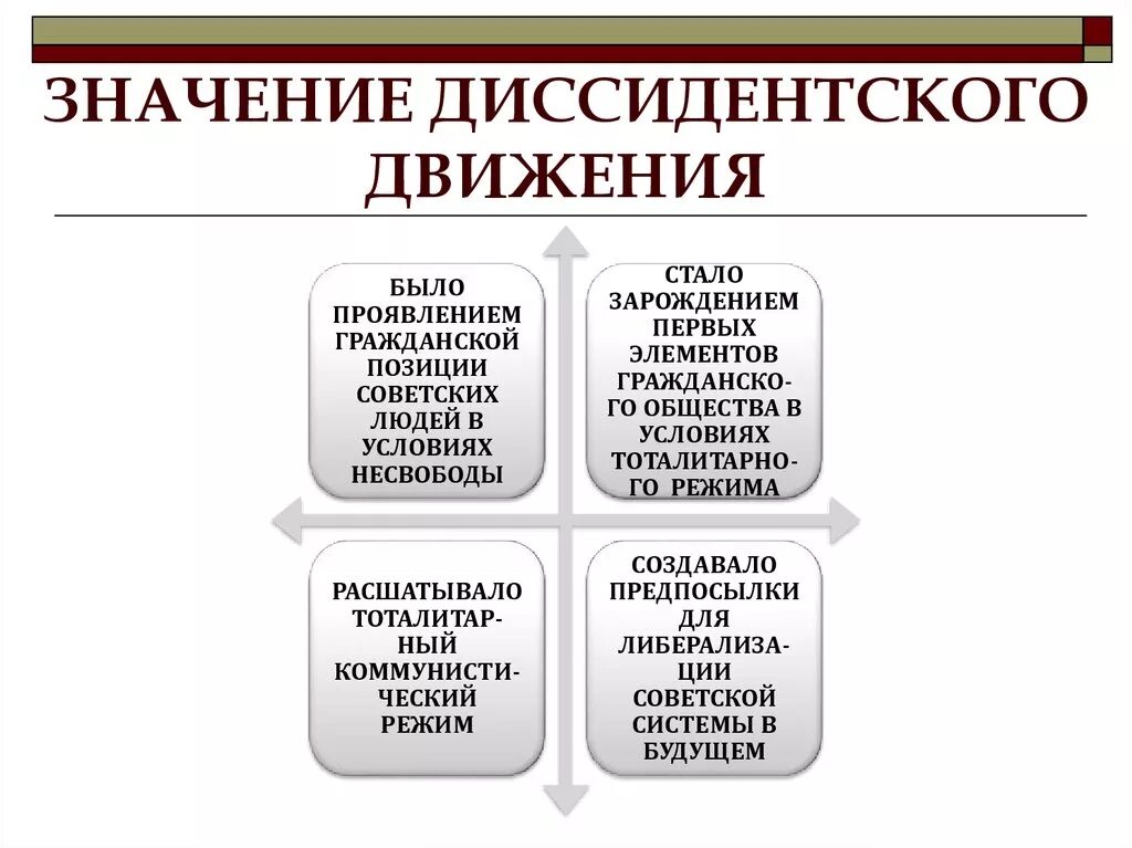 Диссидентское движение направления. Диссидентское движение предпосылки. Причины зарождения диссидентского движения. Значение диссидентского движения. Итоги диссидентского движения в СССР.