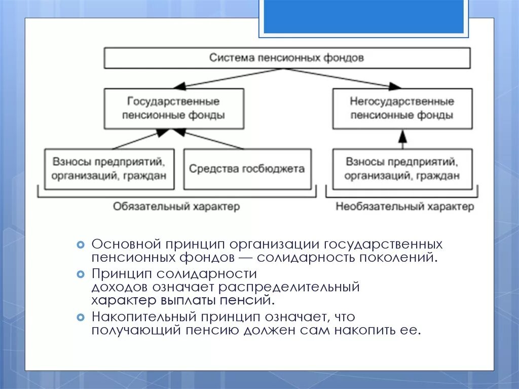 Государственное управление пенсиями. Государственные и негосударственные пенсионные фонды. Организационная структура негосударственного пенсионного фонда в РФ. Структура негосударственного пенсионного фонда в России схема. Схема работы пенсионного фонда.