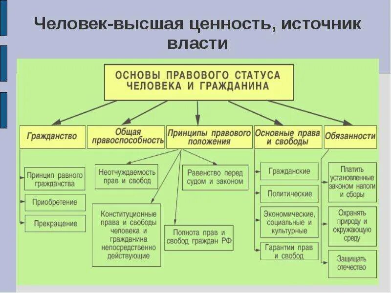 Источники конституционного строя. Источники власти схема. Народ источник власти принцип конституционного строя таблица. Источник власти в РФ. Принципы конституционного строя народ источник власти