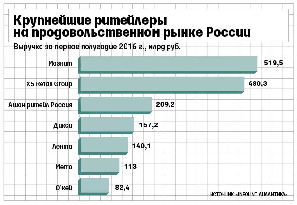 Сколько магазинов ашан. Крупные ритейлеры. Крупные Ритейл сети в России. Крупные сетевые ритейлеры.