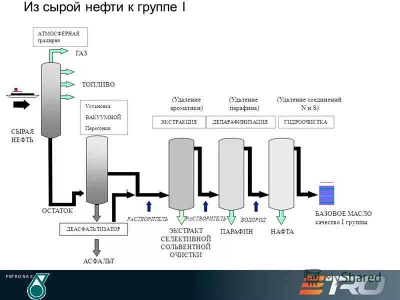 Производство базового масла. Экстракция схема установки. схема получения моторных масел. технологическая схема производства моторного масла. поточные схемы получения базовых масел.