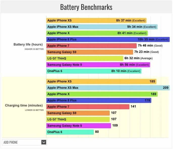 Iphone 15 сколько аккумулятор. Iphone XS Battery Life. Iphone XS Max Battery. Шзрщту чы ьфч ифееукн еуые. Iphone 13 Pro Max батарея.