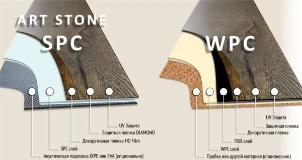 Плитка WPC структура. WPC И SPC ламинат. Кварц винил SPC состав. Кварц винил в разрезе.