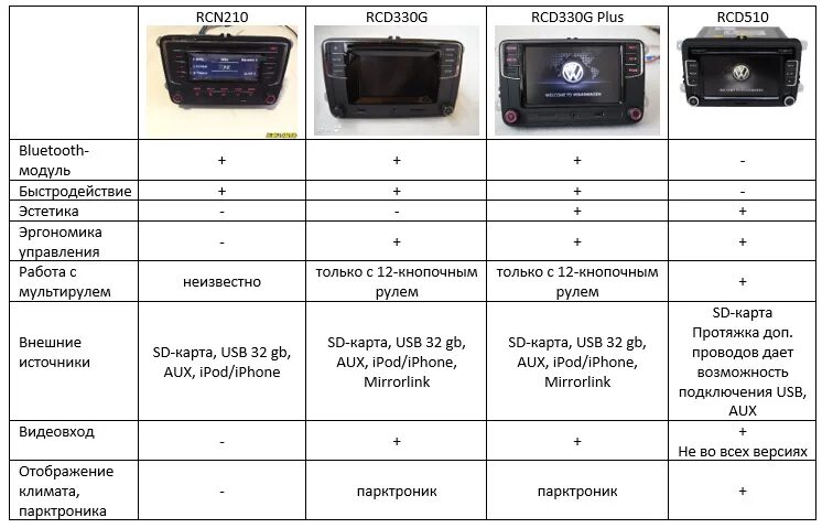 Описание автомагнитолы. Магнитола RCD 340. Магнитола RCD 330. Магнитола RCD 310 схема. Магнитола ваг RCD 510.