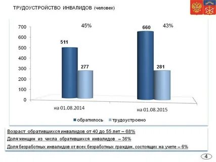 Рост трудоустройство