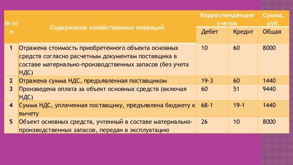 58 Счет проводки. Проводки по счету 58 финансовые вложения. Учет основных фондов презентация. Отражена сумма НДС по приобретенным материалам. Счет 58 1