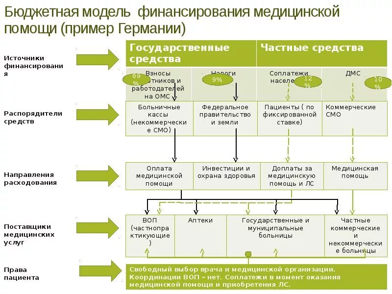 Модели финансирования здравоохранения. Источники финансирования здравоохранения. Основные системы и модели финансирования здравоохранения. Источники финансирования в медицинских учреждениях. Финансирования организаций здравоохранения