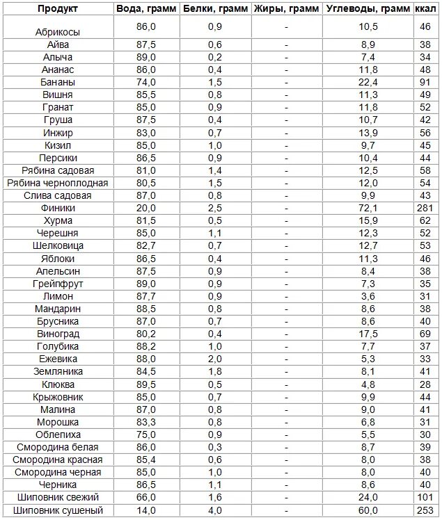 Таблица калорий фруктов. Таблица калорийности фруктов и ягод на 100 грамм. Энергетическая ценность фруктов таблица на 100 грамм. Калорийность фруктов таблица на 100 грамм. Калорийность фруктов таблица по возрастанию.