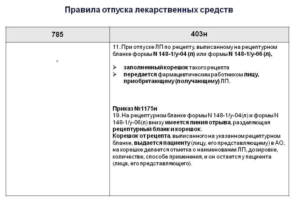 Отпуск лекарственных препаратов по рецепту врача. Порядок отпуска лекарственных средств антибиотиков. Порядок отпуска лс 148 1у 88. Приказ 403 н список препаратов по рецепту перечень препаратов. Нормы отпуска лекарственных препаратов.