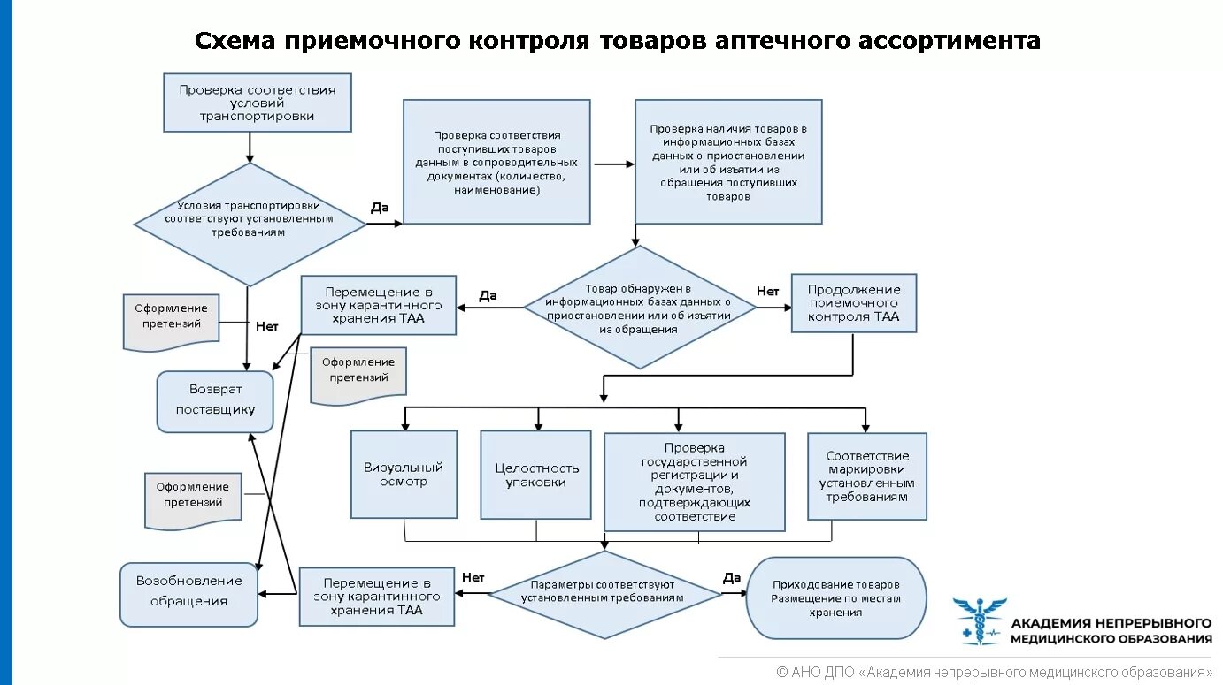 Алгоритм приемочного контроля в аптеке. Схема приемки товара в аптеке. Схема хранения товаров аптечного ассортимента. Алгоритм проведения приемочного контроля в аптеке. Проверку соответствия списка