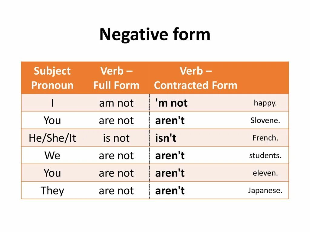 Verb t. Negative form of the verb to be. Negative form в английском. To be negative. Глагол to be negative form.