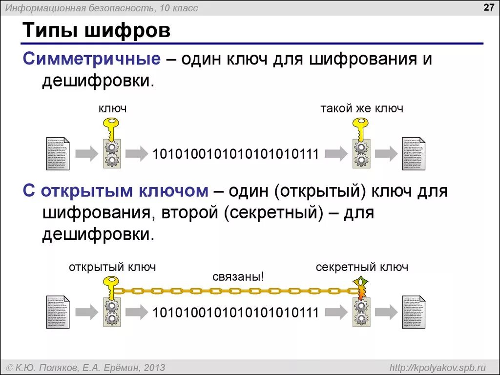 Виды шифрования. Шифрование и виды шифрования. Виды шифрования Информатика. Современные шифры. Систем защищенных с использованием шифровальных