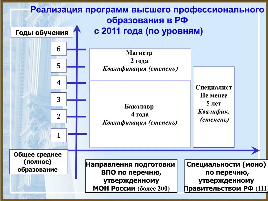 После школы какой уровень образования. Уровни образования в РФ университета. Степени образования в России. Степени высшего образования в России. Этапы высшего образования в России.