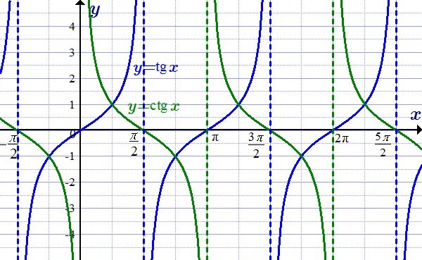 Y x pi 3. График функции тангенсоида. Графики функций тангенса и котангенса. График функции тангенс и котангенс. Графики TG И CTG.