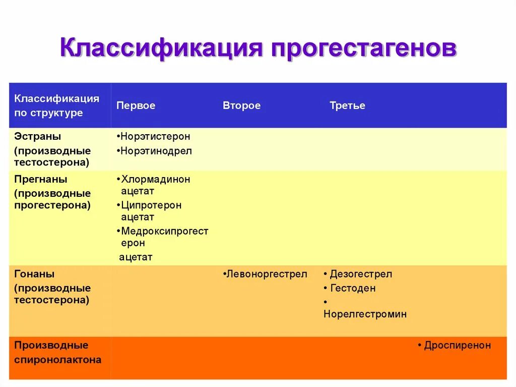 Классификация прогестагенов. Классификация Кок прогестагены. Женские гормоны классификация. Препараты эстрогенных и гестагенных гормонов. Кок при эндометрии