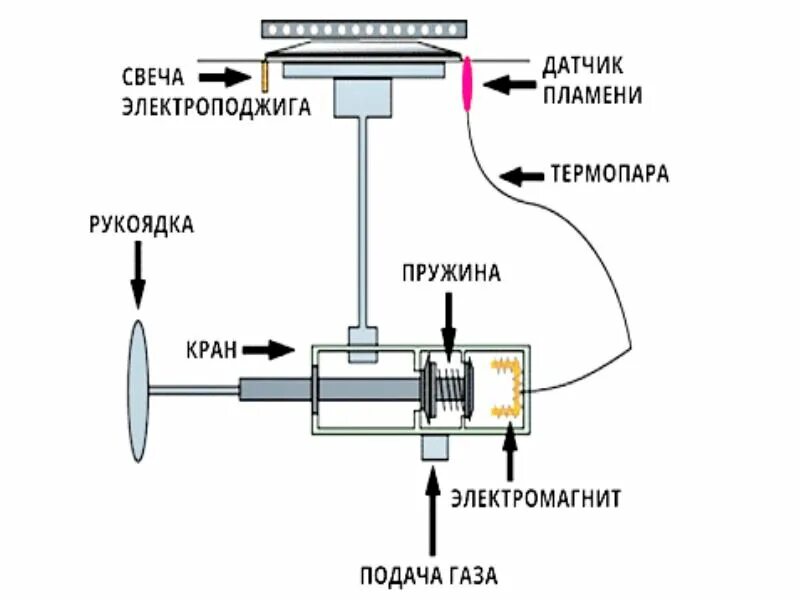 Клапан ГАЗ-контроля газовой плиты. Схема электромагнитного клапана в газовой плите. Клапан ГАЗ-контроля газовой плиты устройство. Клапан газа контроля газовой плиты Гефест.