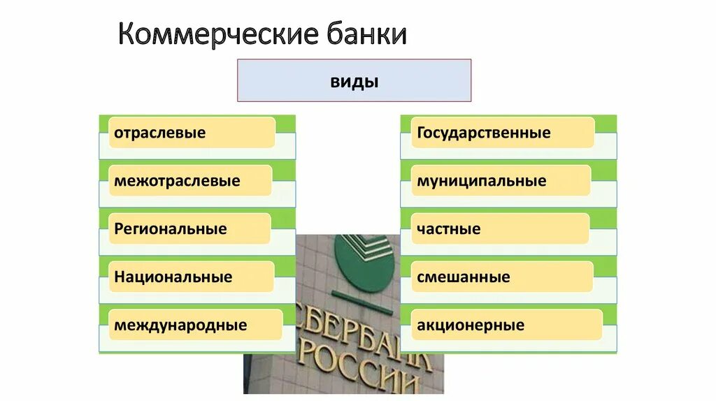 Государственные банки примеры. Коммерческие банки виды. Виды коммерческих банков. Виды коммерческих банков схема. Банки виды банков функции банков.