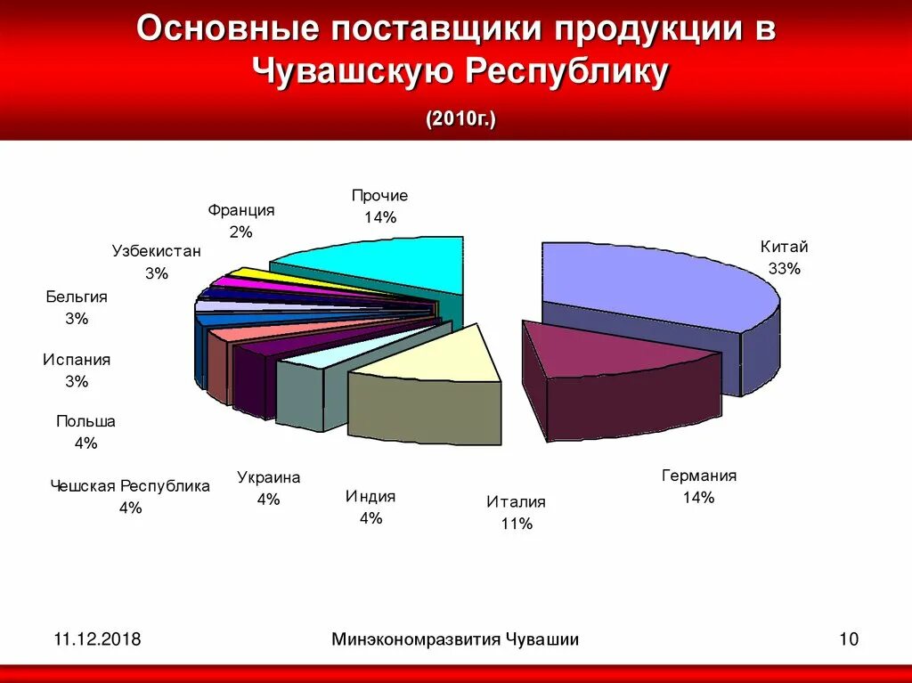 Главные поставщики. Основные поставщики. Предприятия Чувашской Республики. Главные поставщики продукции. Основные импортеры.