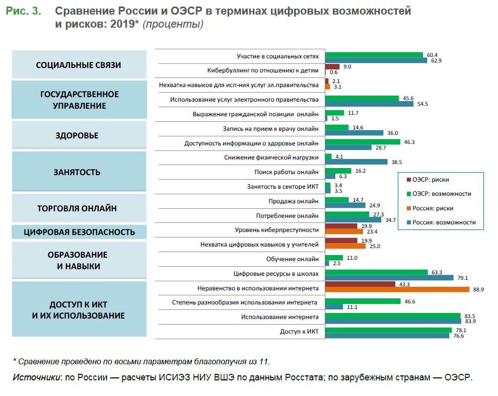 Уровень цифрового развития