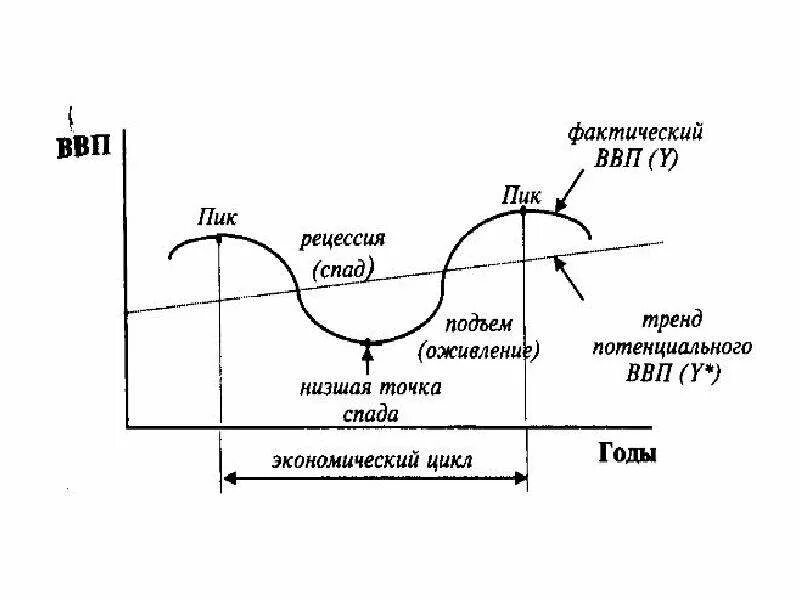 Экономические циклы рецессия. Колебания экономического цикла. Основные фазы экономического цикла. Фазы макроэкономического цикла. Макроэкономическая нестабильность экономические циклы.