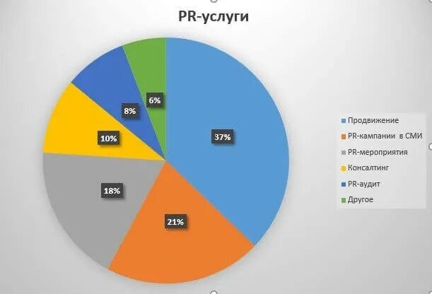 PR рынок. Рынок услуг пиар. Диаграмма пиар агентств. PR кампания.