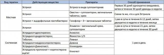 Кольпит таблетки схема лечения. Схема лечения возрастного кольпита. Лекарство при атрофическом кольпите. Схема лечения атрофического кольпита. Вагинит после 50