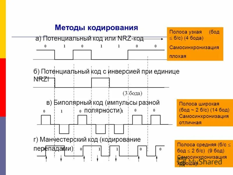 Потенциальный код. Методы кодирования NRZ. Потенциальный код NRZ. Потенциальный код с инверсией при единице. Параллельный метод кодирования.