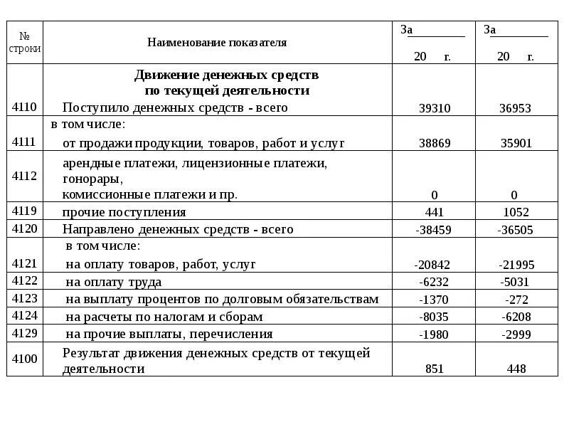 Оплата труда в бух балансе строка. Затраты на оплату труда в балансе. Заработная плата в бухгалтерском балансе. Текущая деятельность в балансе строка. Строка 4119 отчета о движении денежных средств