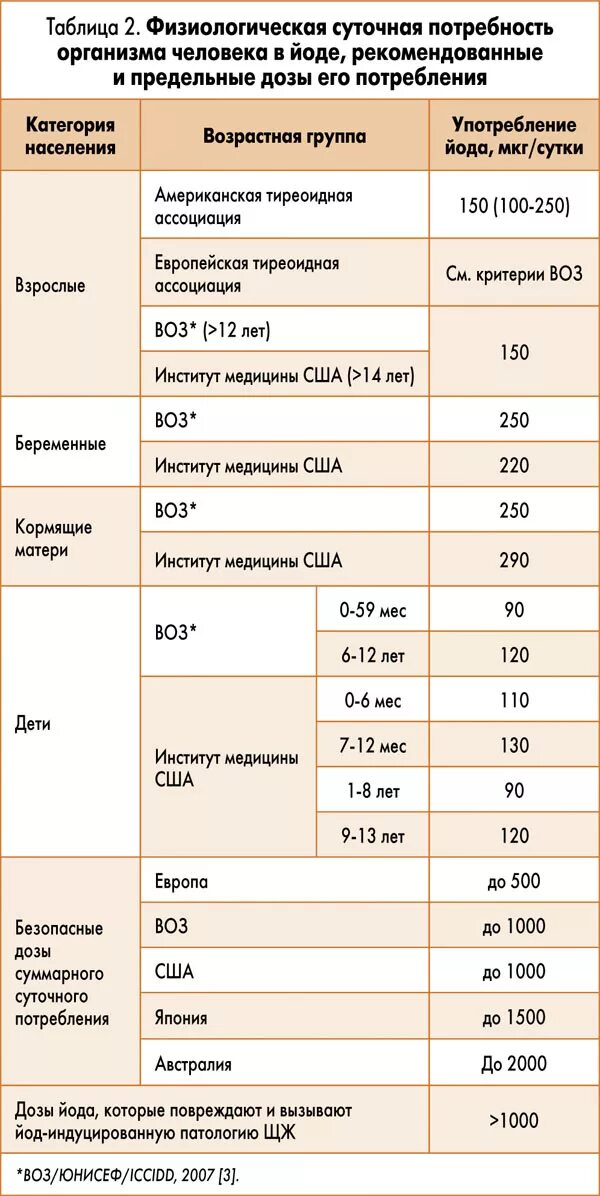 Норма йода для беременных в сутки. Йододефицит буклет. Потребление йода в сутки. Дозировка йода для детей 8 лет. Потребность в йоде таблица.