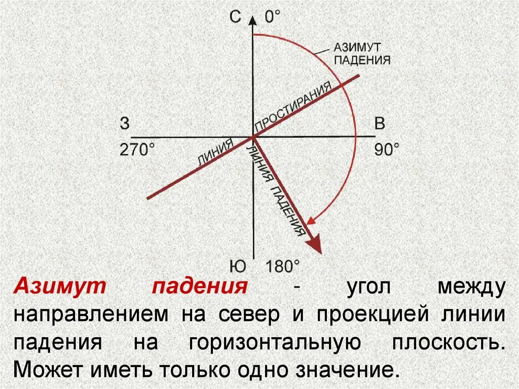 Азимут падения (Азимут линии падения). Азимут падения и Азимут простирания пласта. Линия простирания Азимут падения. Азимут 160 градусов. Азимут 45 направление