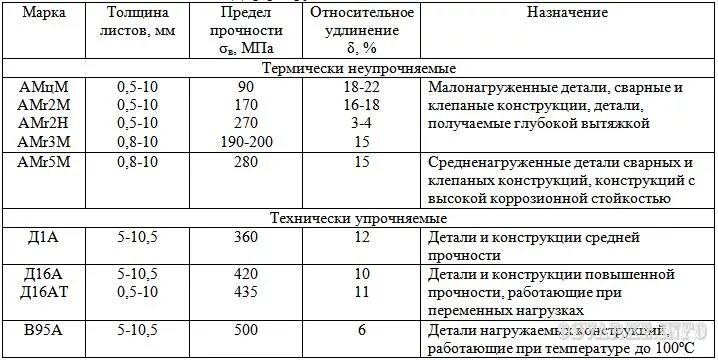 Маркировка алюминиевых сплавов расшифровка. Марка алюминий прочностные характеристики. Марки алюминиевых сплавов расшифровка. Алюминиевый сплав д16т состав. Д16т расшифровка