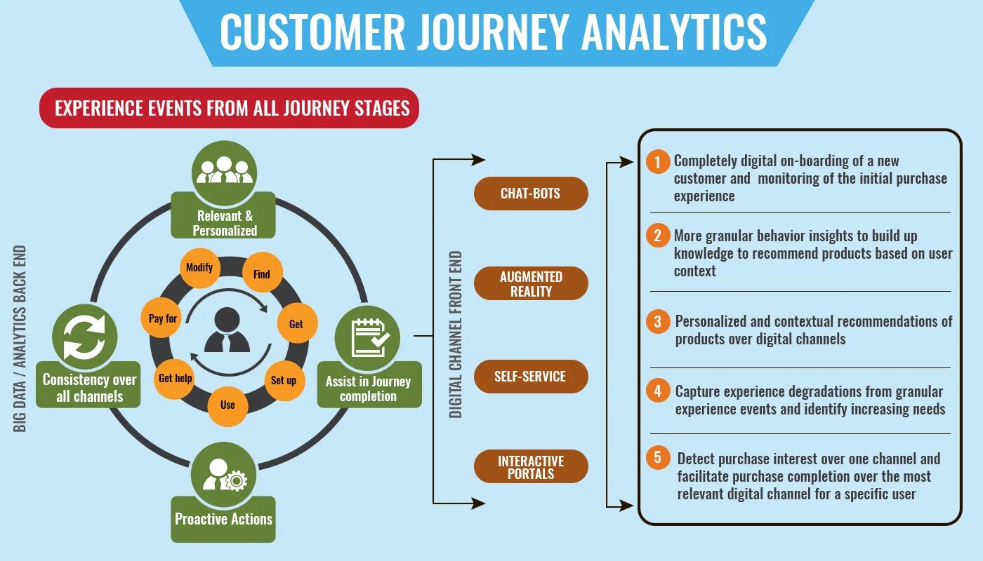 Customer Journey Analytics. Digital customer Journey. Customer Analytics картинка. User Behavior Analytics принцип работы. Users behaviors