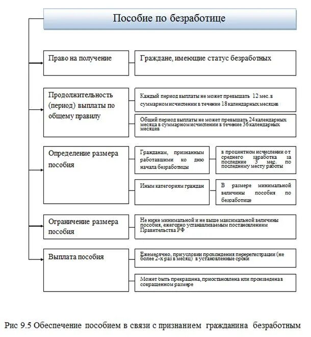 Размер и сроки выплаты пособия по безработице схема. Порядок определения размера пособия по безработице схема. Порядок назначения выплаты пособия по безработице схема. Порядок и сроки выплаты пособий по безработице. Сколько назначили пособие по безработице