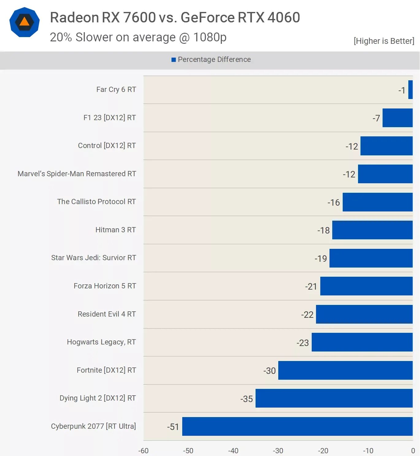 Radeon 7600. Rtx 4060 vs 7600. Rtx 4060 vs 7600. рейтинг видеокарт 2023. Nvidia 4060.