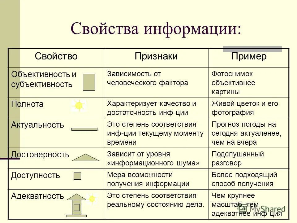 Свойство информации доступная информация. Свойства информации свойства и примеры. Свойства информации примеры таблица. Свойства информации 7 класс примеры. Свойства информации в информатике с примерами таблица.