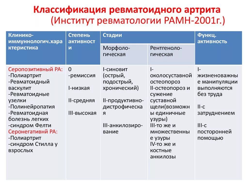 Степени нфс суставов. Классификация ревматоидного артрита таблица. ревматоидный артрит классификация фн. серопозитивный ревматоидный артрит степени. нф-2 ревматоидный артрит.