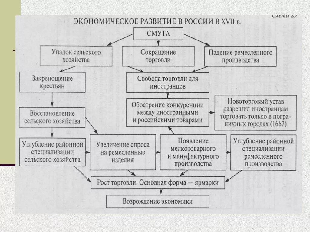 Новые явления в экономическом развитии. Экономическое развитие России в 17 таблица. Экономическое развитие России в 17 веке т. Экономическое развитие России в 17 веке схема. Интеллект карта по истории экономическое развитие России в 17 веке.